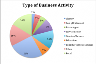 St Austell Bay Business Survey 